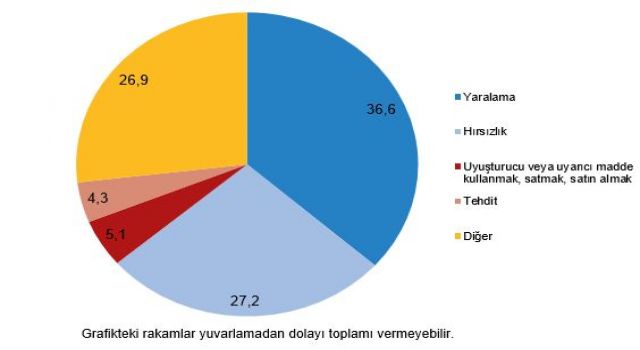 Geçen Yıl 132 Bin 943 Çocuk Suça Sürüklendi