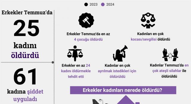 Temmuz Ayında Erkekler, 25 Kadını Katletti