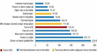 Tarımsal Girdi Fiyat Endeksi Açıklandı