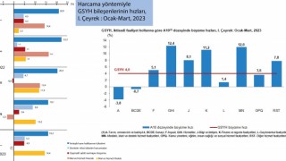 Yılın İlk Çeyreğinde Türkiye’nin Ekonomisi Yüzde 4 Büyüdü